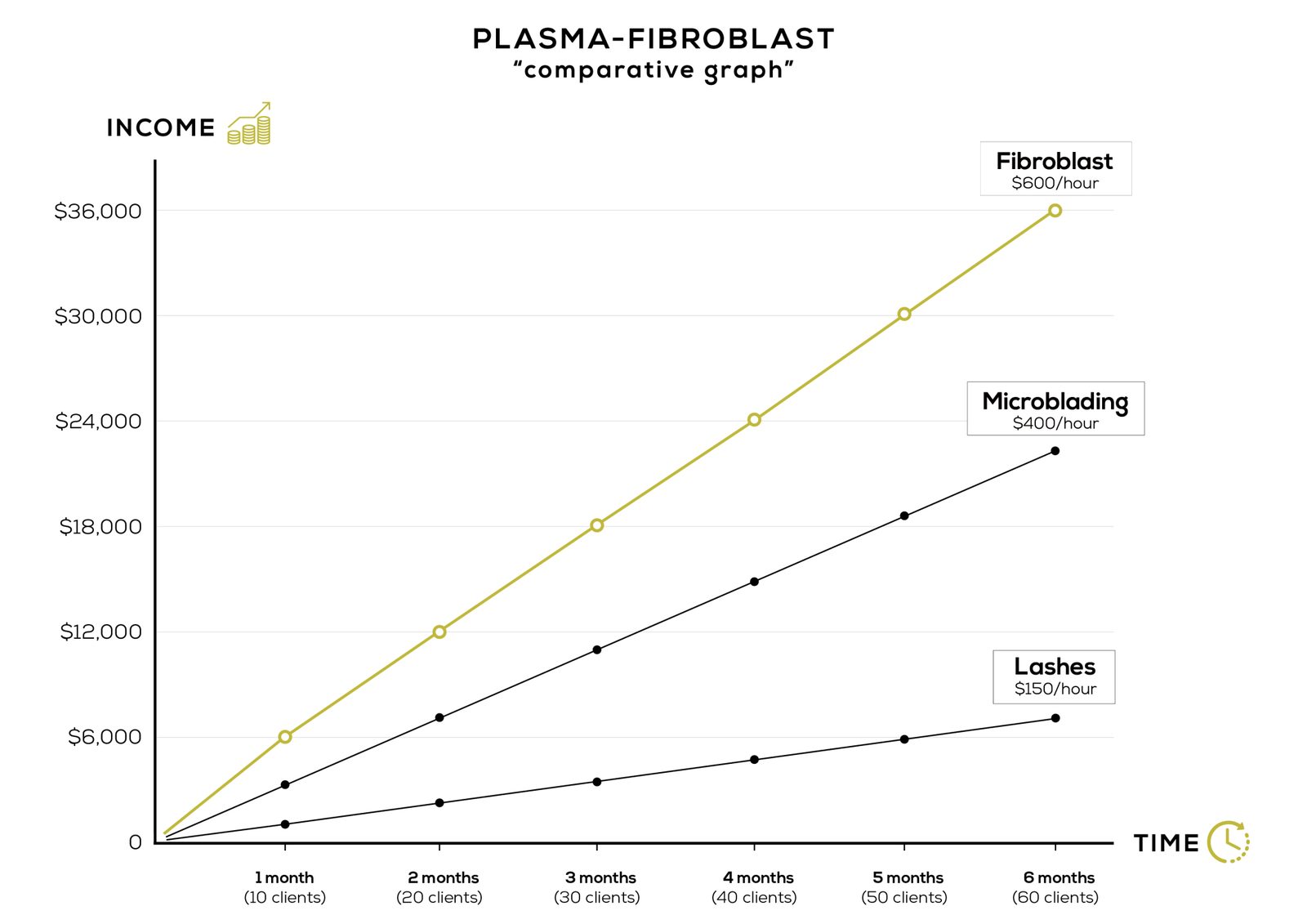 Comparative graph of income over six months for Fibroblast at $600 per hour, microblading at $400 per hour and lashes at $150 per hour